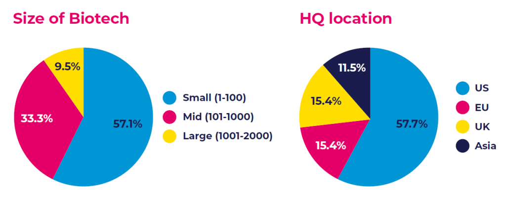 pie chart from biotech blueprint whitepaper